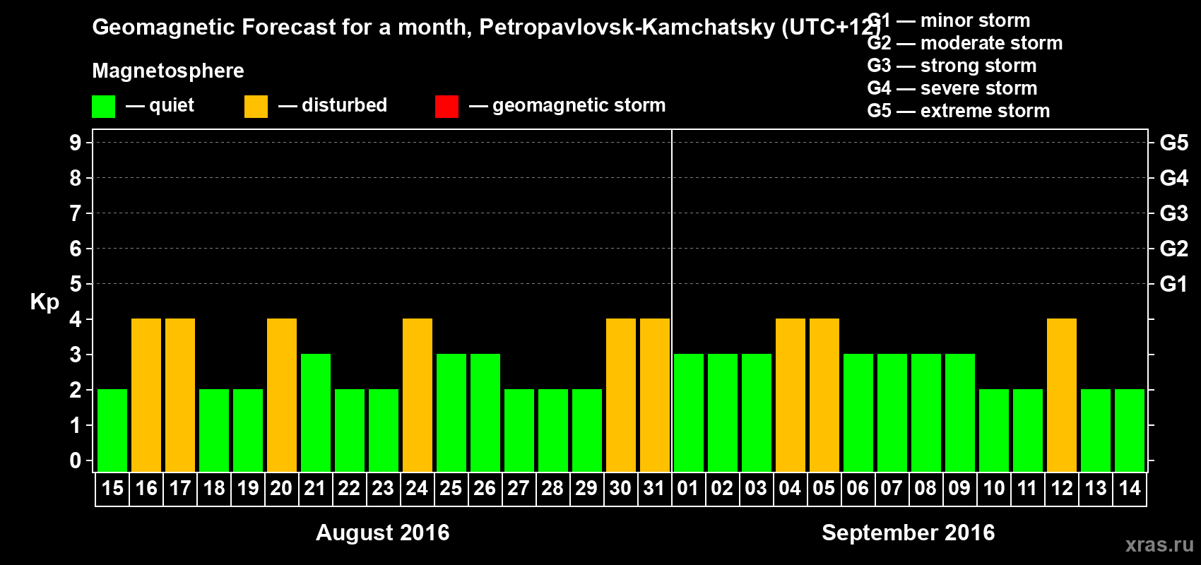 Forecast of the daily maximal value of geomagnetic index Kp for <b>1 month</b> (31 days) <b>from Aug 15, 2016 to Sep 14, 2016</b>