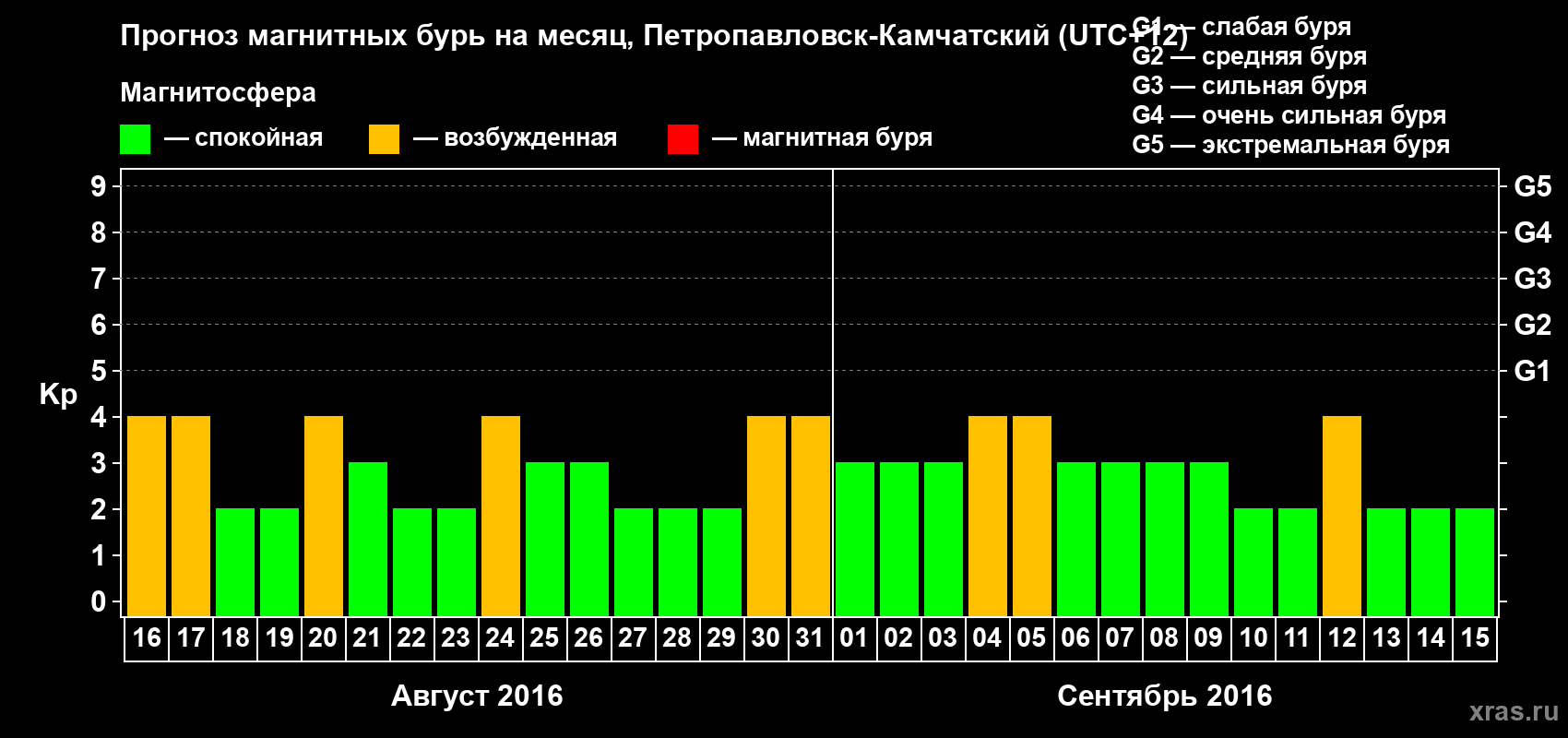 Прогноз максимального суточного геомагнитного индекса Kp на <b>1 месяц</b> (31 день) <b>с 16 августа по 15 сентября 2016 г</b>
