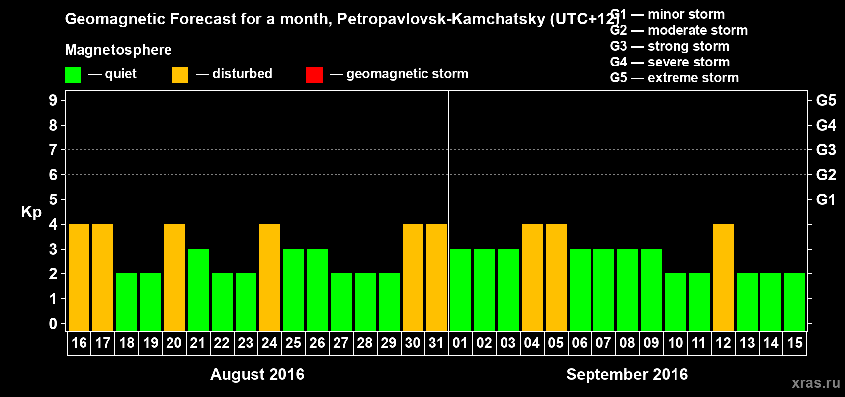 Forecast of the daily maximal value of geomagnetic index Kp for <b>1 month</b> (31 days) <b>from Aug 16, 2016 to Sep 15, 2016</b>