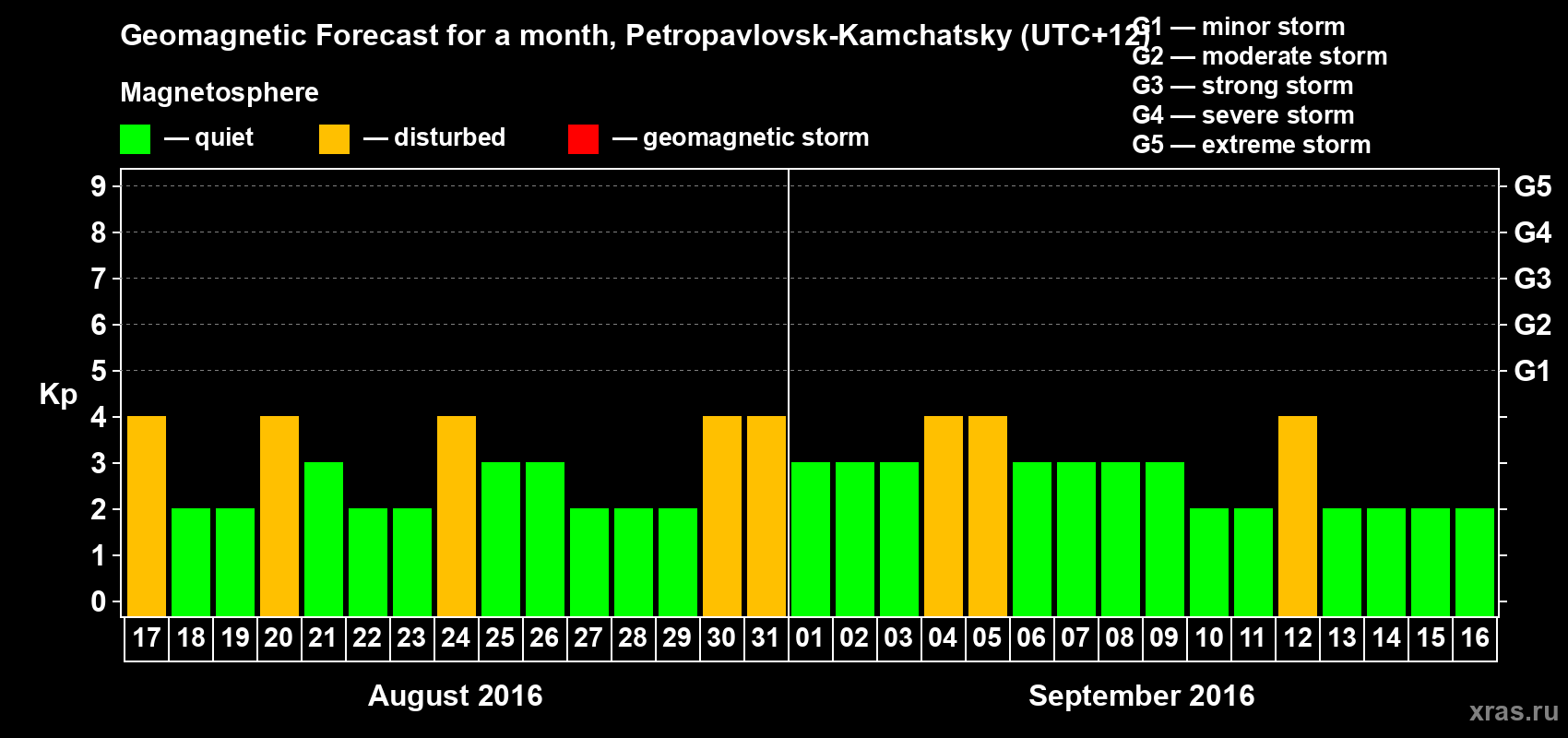 Forecast of the daily maximal value of geomagnetic index Kp for <b>1 month</b> (31 days) <b>from Aug 17, 2016 to Sep 16, 2016</b>