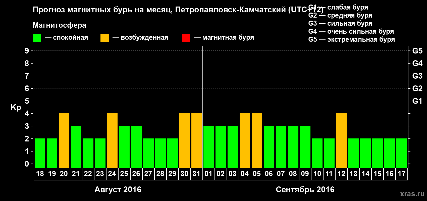 Прогноз максимального суточного геомагнитного индекса Kp на <b>1 месяц</b> (31 день) <b>с 18 августа по 17 сентября 2016 г</b>