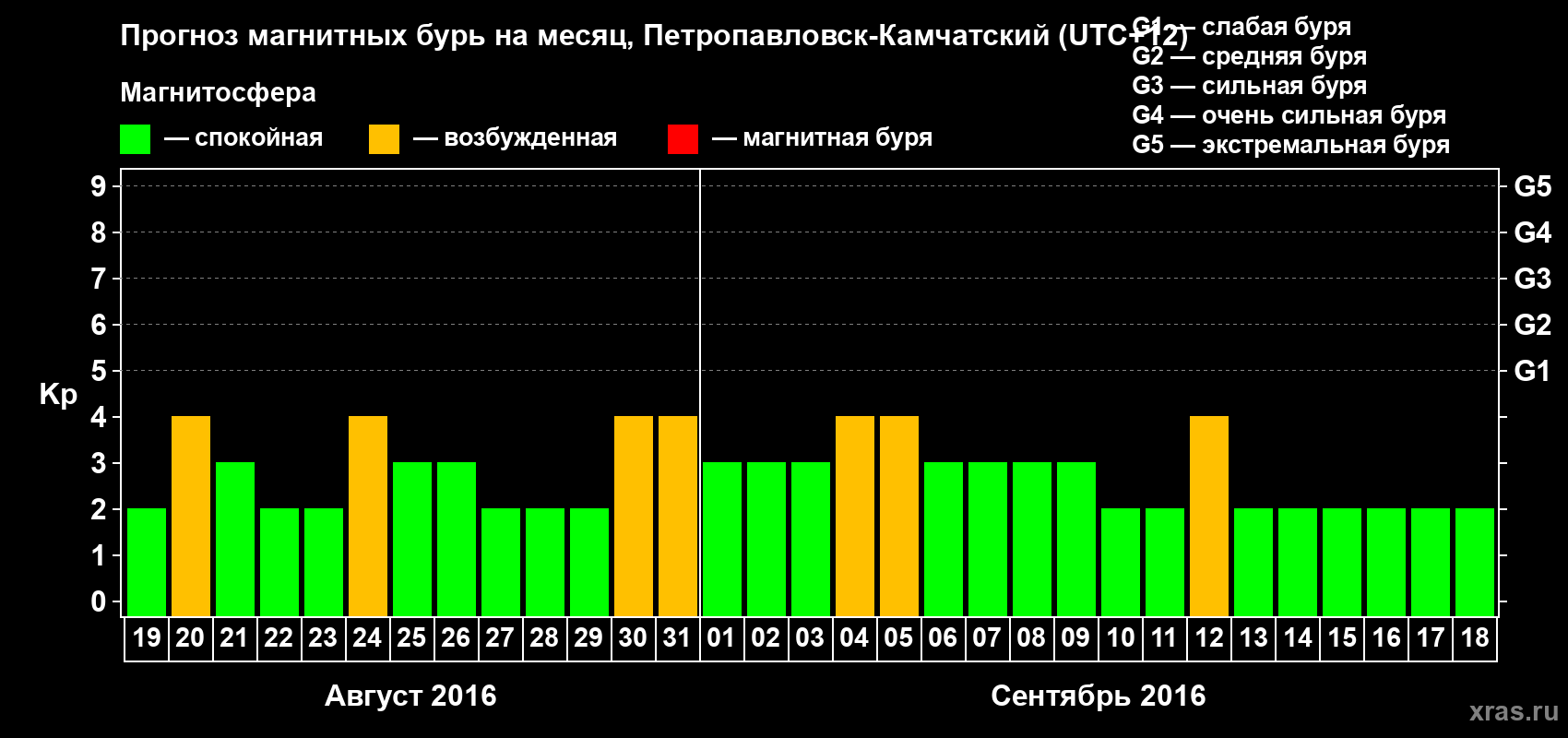 Прогноз максимального суточного геомагнитного индекса Kp на <b>1 месяц</b> (31 день) <b>с 19 августа по 18 сентября 2016 г</b>