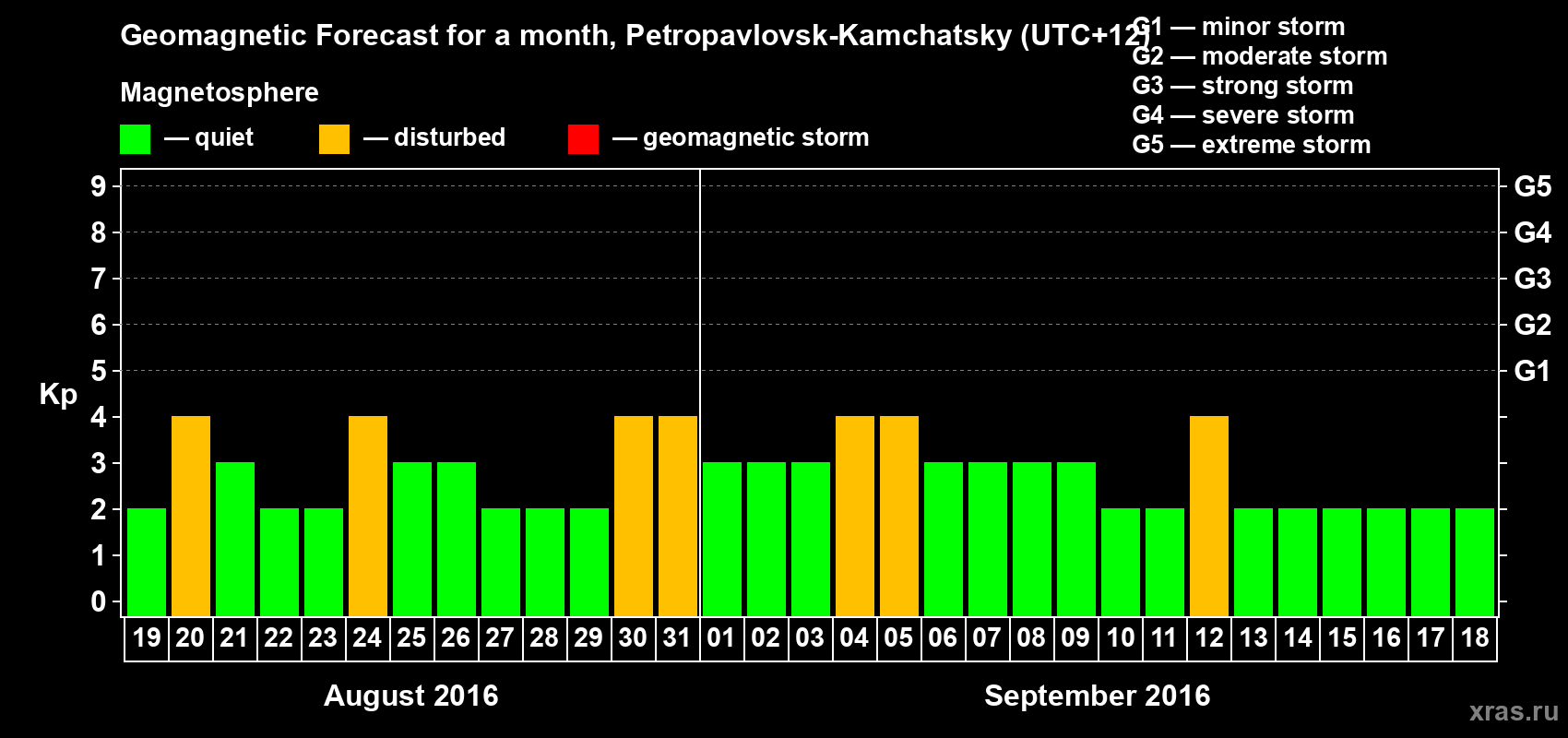 Forecast of the daily maximal value of geomagnetic index Kp for <b>1 month</b> (31 days) <b>from Aug 19, 2016 to Sep 18, 2016</b>