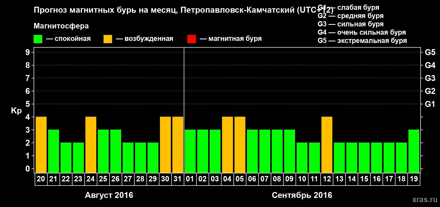 Прогноз максимального суточного геомагнитного индекса Kp на <b>1 месяц</b> (31 день) <b>с 20 августа по 19 сентября 2016 г</b>