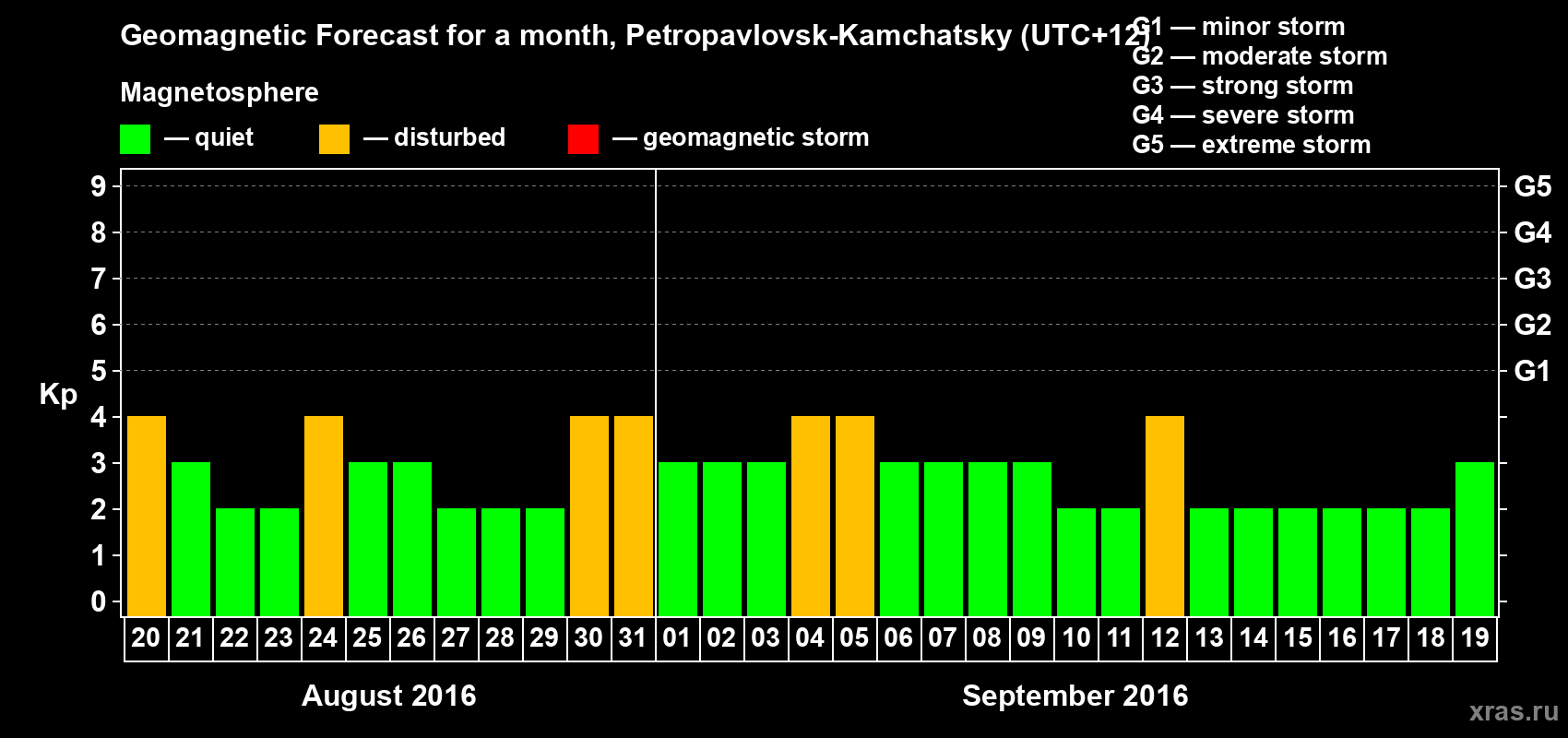 Forecast of the daily maximal value of geomagnetic index Kp for <b>1 month</b> (31 days) <b>from Aug 20, 2016 to Sep 19, 2016</b>