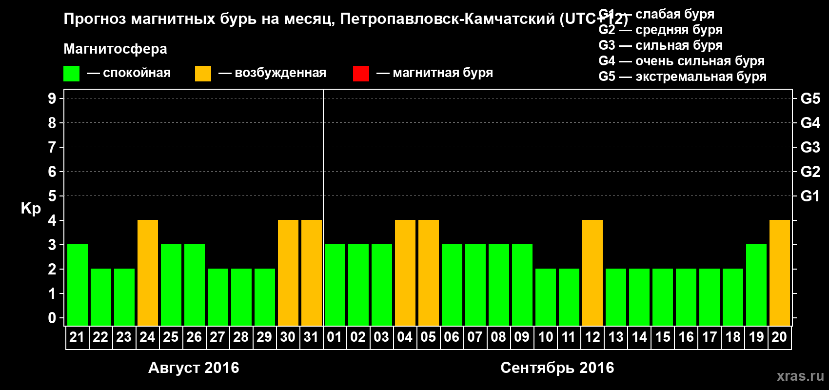 Прогноз максимального суточного геомагнитного индекса Kp на <b>1 месяц</b> (31 день) <b>с 21 августа по 20 сентября 2016 г</b>