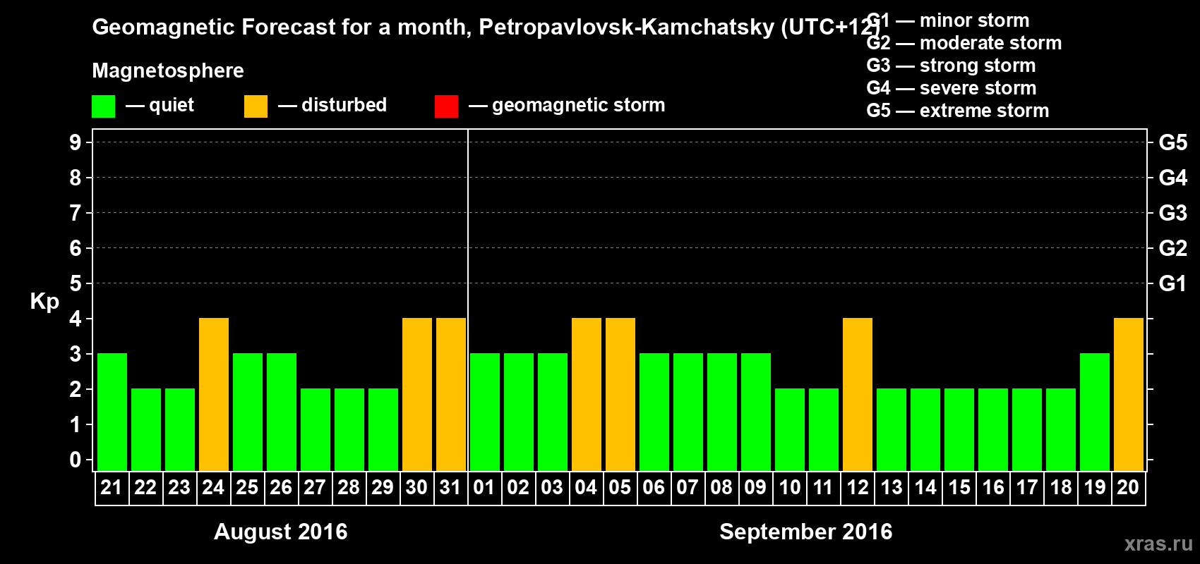 Forecast of the daily maximal value of geomagnetic index Kp for <b>1 month</b> (31 days) <b>from Aug 21, 2016 to Sep 20, 2016</b>