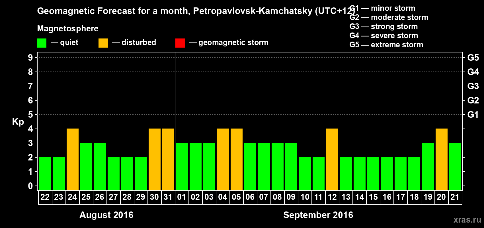 Forecast of the daily maximal value of geomagnetic index Kp for <b>1 month</b> (31 days) <b>from Aug 22, 2016 to Sep 21, 2016</b>