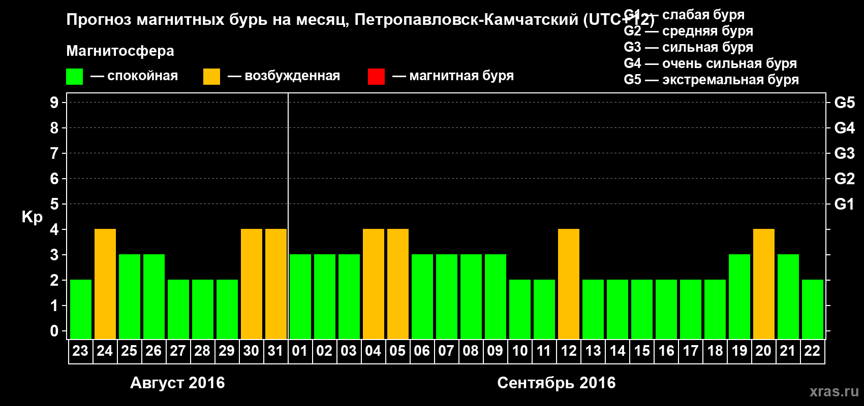 Прогноз максимального суточного геомагнитного индекса Kp на <b>1 месяц</b> (31 день) <b>с 23 августа по 22 сентября 2016 г</b>