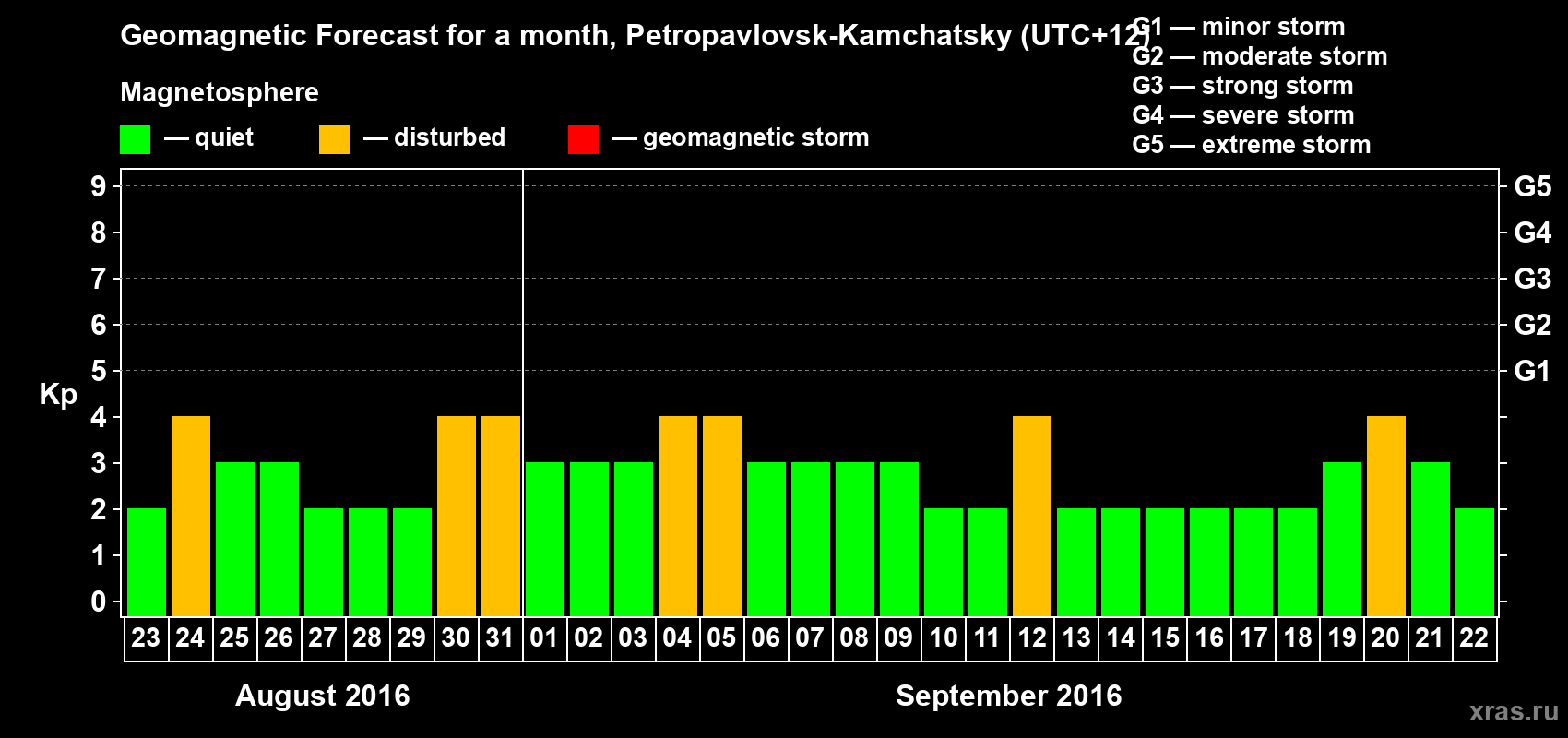 Forecast of the daily maximal value of geomagnetic index Kp for <b>1 month</b> (31 days) <b>from Aug 23, 2016 to Sep 22, 2016</b>