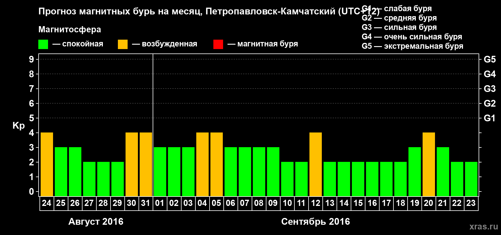 Прогноз максимального суточного геомагнитного индекса Kp на <b>1 месяц</b> (31 день) <b>с 24 августа по 23 сентября 2016 г</b>