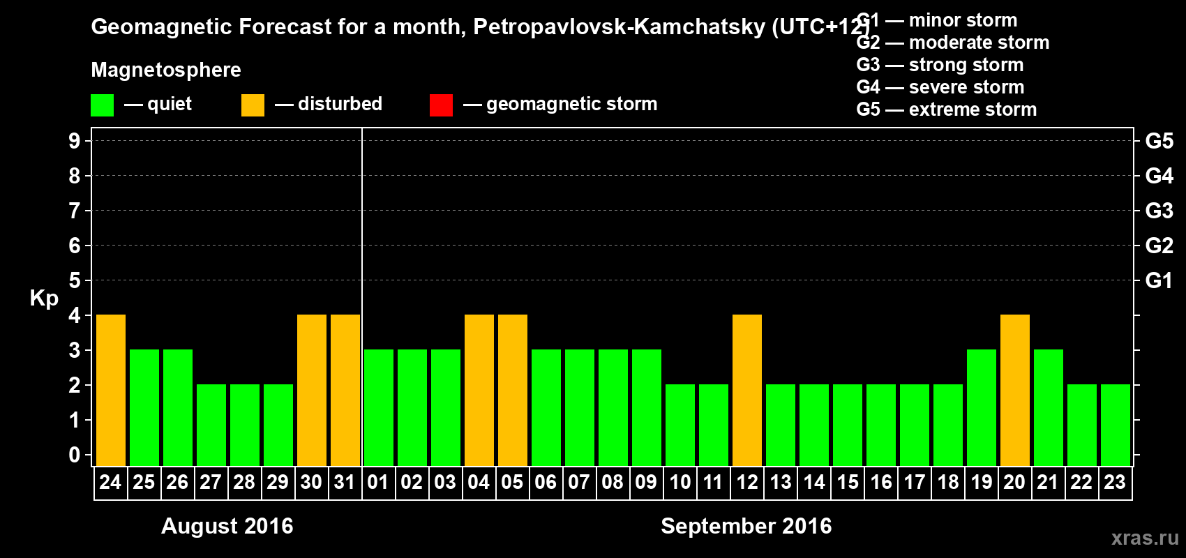 Forecast of the daily maximal value of geomagnetic index Kp for <b>1 month</b> (31 days) <b>from Aug 24, 2016 to Sep 23, 2016</b>