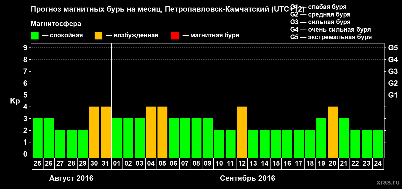 Прогноз максимального суточного геомагнитного индекса Kp на <b>1 месяц</b> (31 день) <b>с 25 августа по 24 сентября 2016 г</b>