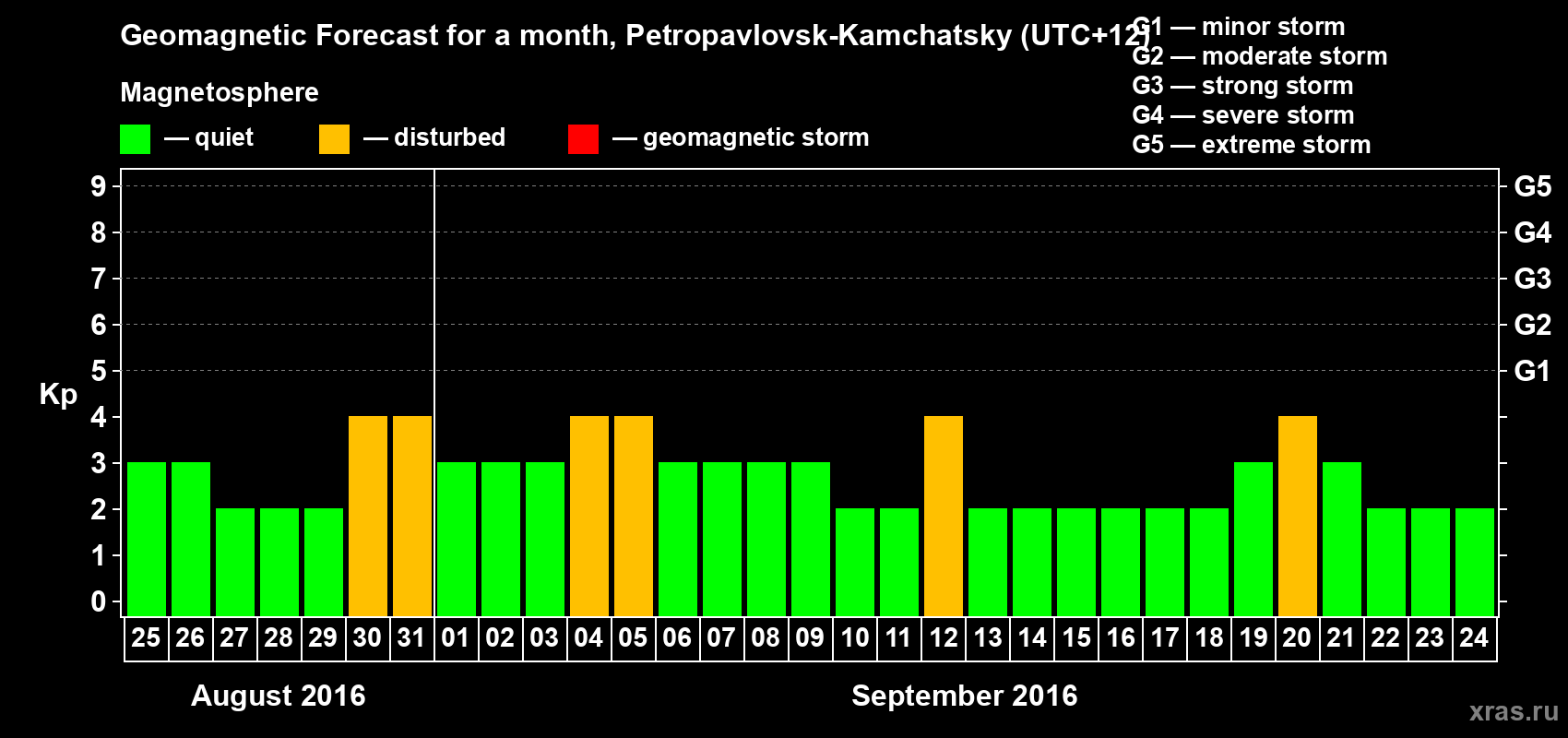 Forecast of the daily maximal value of geomagnetic index Kp for <b>1 month</b> (31 days) <b>from Aug 25, 2016 to Sep 24, 2016</b>