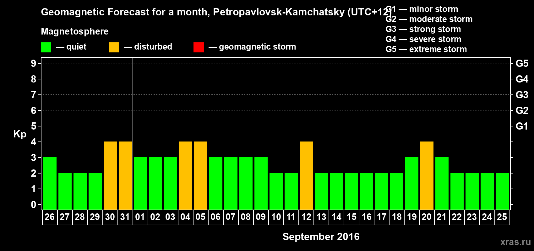 Forecast of the daily maximal value of geomagnetic index Kp for <b>1 month</b> (31 days) <b>from Aug 26, 2016 to Sep 25, 2016</b>
