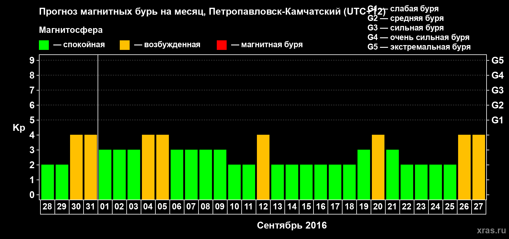 Прогноз максимального суточного геомагнитного индекса Kp на <b>1 месяц</b> (31 день) <b>с 28 августа по 27 сентября 2016 г</b>