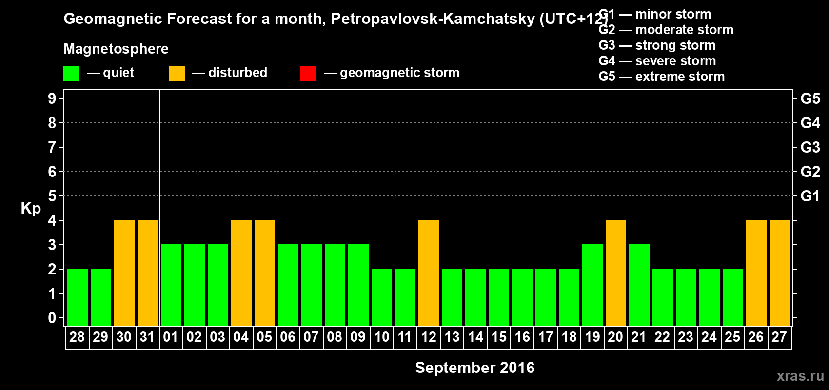 Forecast of the daily maximal value of geomagnetic index Kp for <b>1 month</b> (31 days) <b>from Aug 28, 2016 to Sep 27, 2016</b>