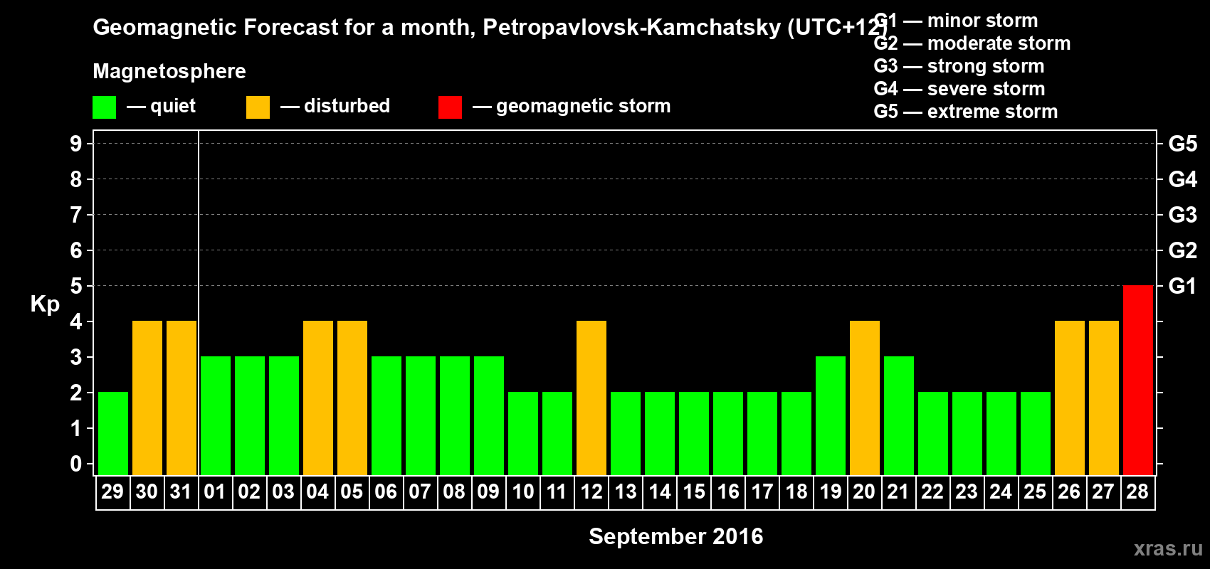 Forecast of the daily maximal value of geomagnetic index Kp for <b>1 month</b> (31 days) <b>from Aug 29, 2016 to Sep 28, 2016</b>
