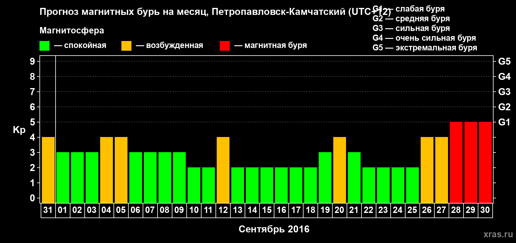 Прогноз максимального суточного геомагнитного индекса Kp на <b>1 месяц</b> (31 день) <b>с 31 августа по 30 сентября 2016 г</b>