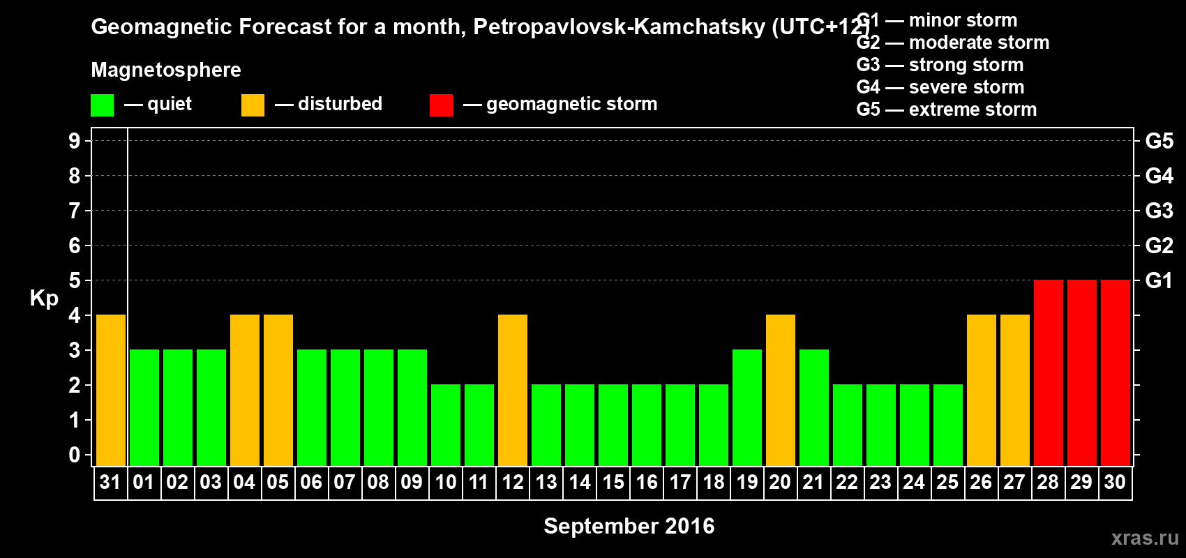 Forecast of the daily maximal value of geomagnetic index Kp for <b>1 month</b> (31 days) <b>from Aug 31, 2016 to Sep 30, 2016</b>