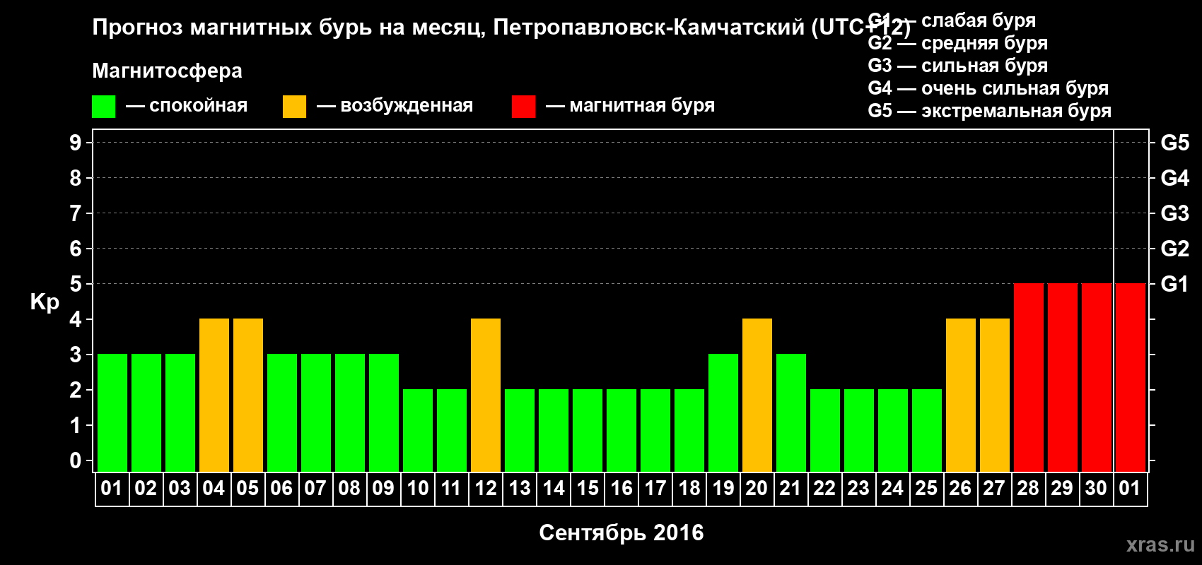Прогноз максимального суточного геомагнитного индекса Kp на <b>1 месяц</b> (31 день) <b>с 01 сентября по 01 октября 2016 г</b>
