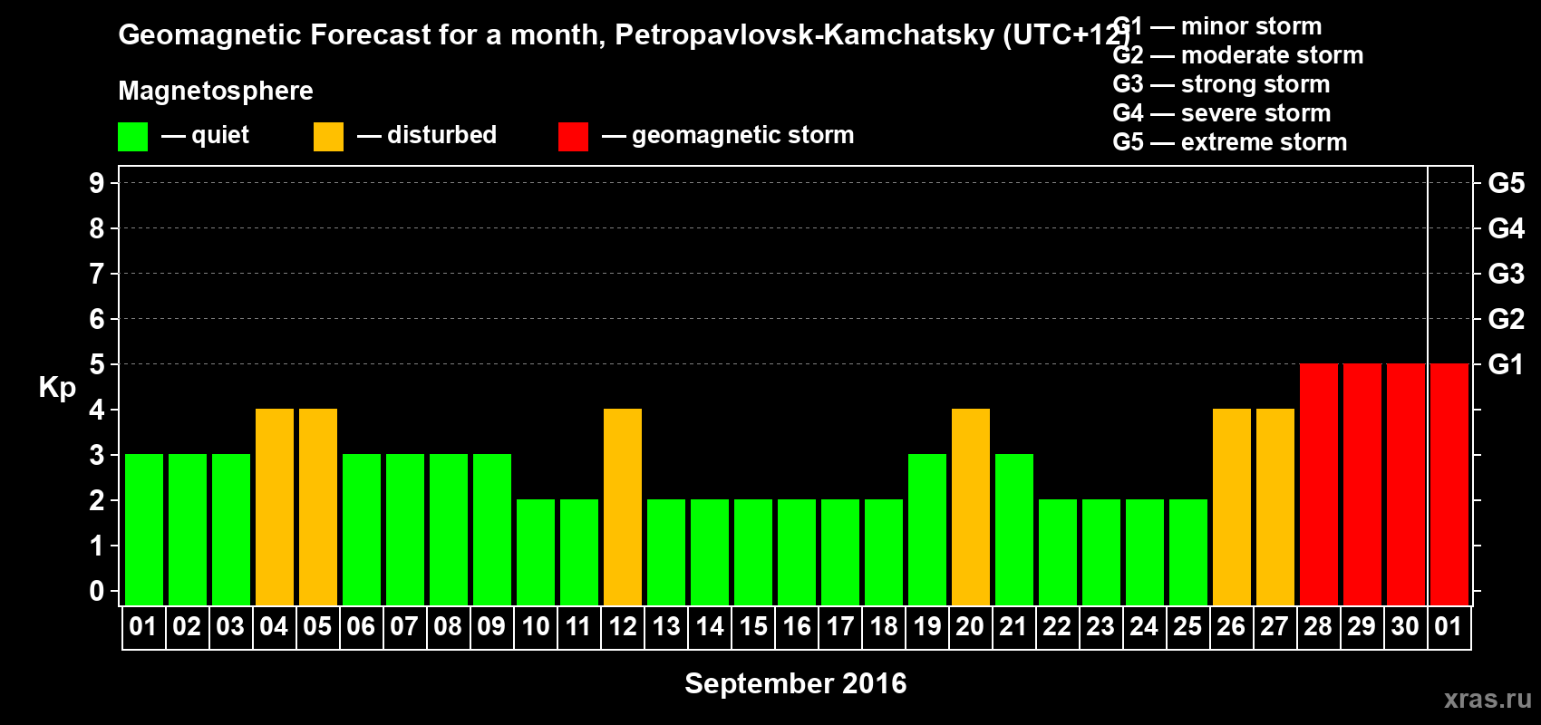 Forecast of the daily maximal value of geomagnetic index Kp for <b>1 month</b> (31 days) <b>from Sep 01, 2016 to Oct 01, 2016</b>