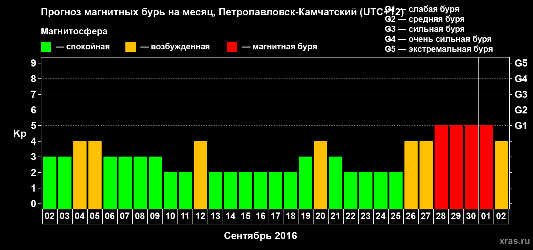 Прогноз максимального суточного геомагнитного индекса Kp на <b>1 месяц</b> (31 день) <b>с 02 сентября по 02 октября 2016 г</b>