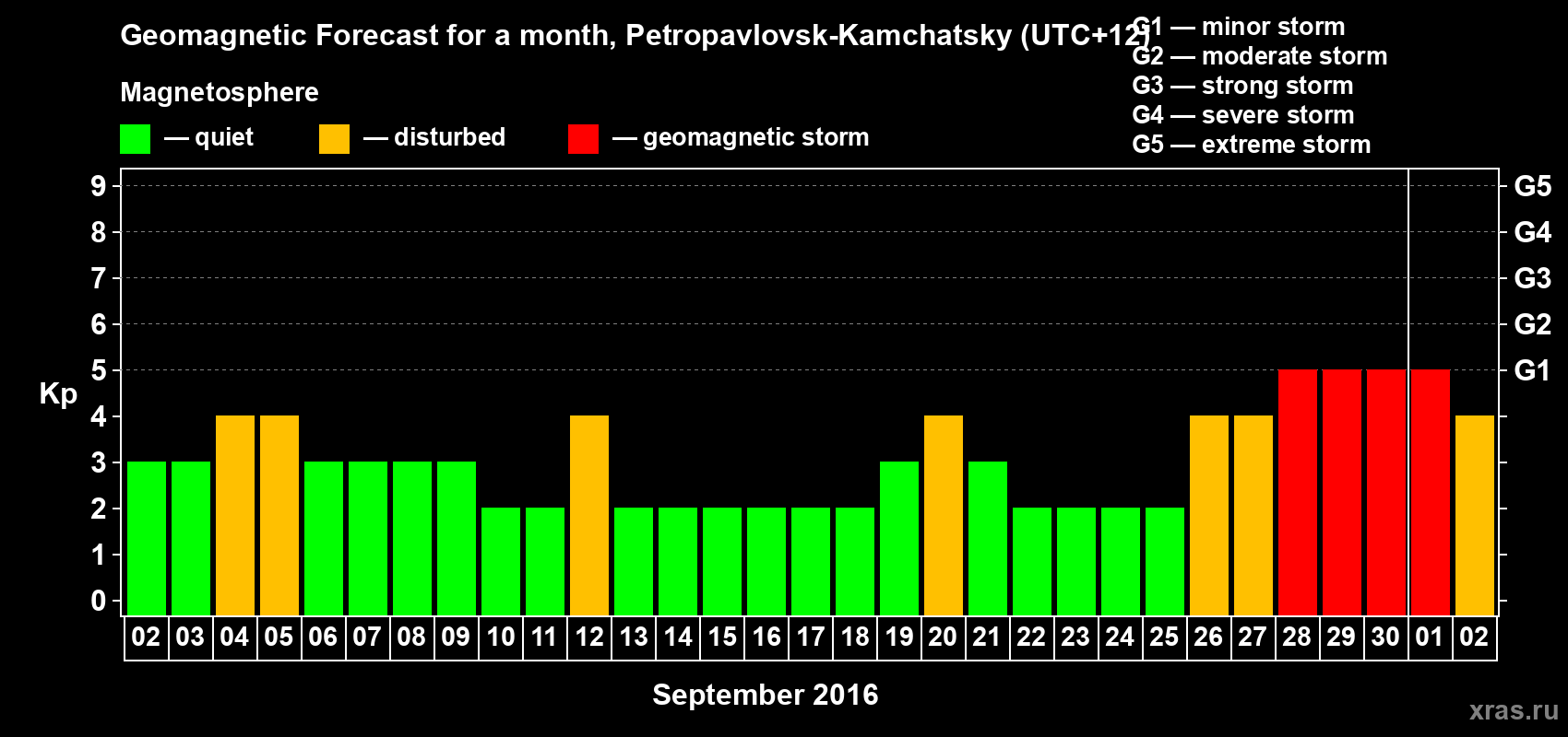 Forecast of the daily maximal value of geomagnetic index Kp for <b>1 month</b> (31 days) <b>from Sep 02, 2016 to Oct 02, 2016</b>