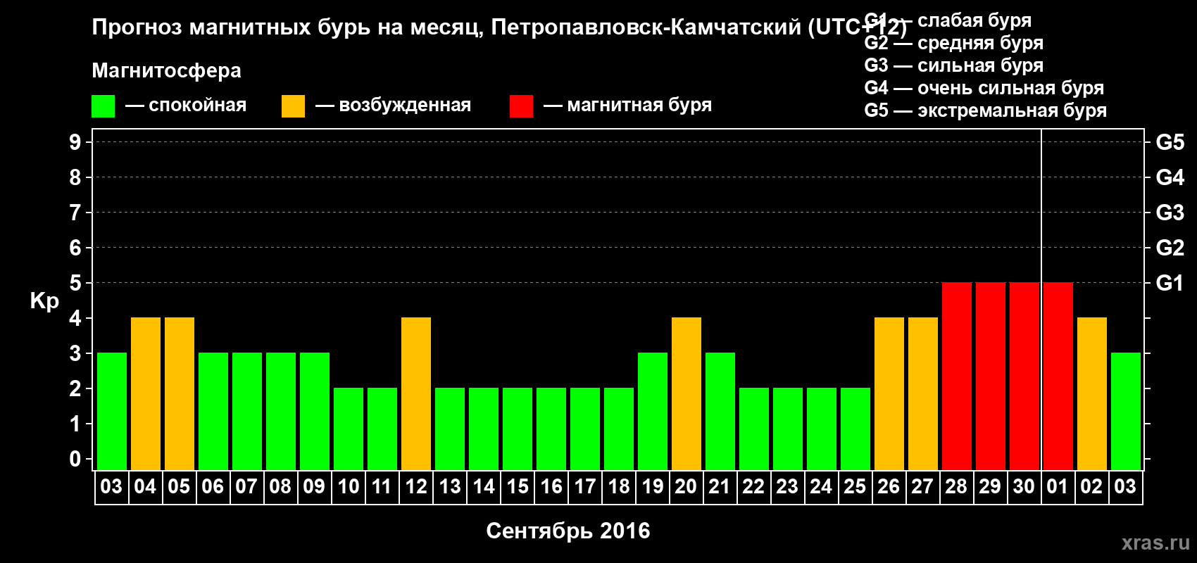 Прогноз максимального суточного геомагнитного индекса Kp на <b>1 месяц</b> (31 день) <b>с 03 сентября по 03 октября 2016 г</b>