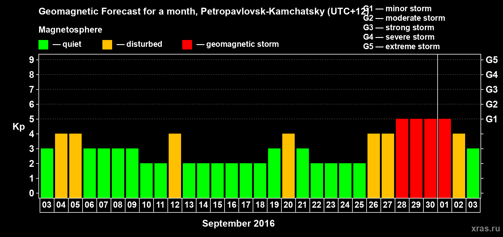 Forecast of the daily maximal value of geomagnetic index Kp for <b>1 month</b> (31 days) <b>from Sep 03, 2016 to Oct 03, 2016</b>