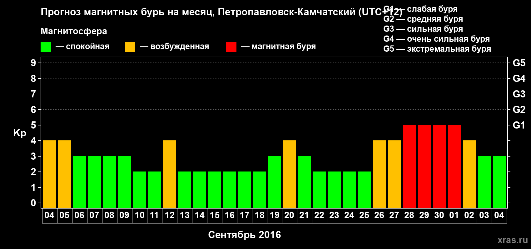 Прогноз максимального суточного геомагнитного индекса Kp на <b>1 месяц</b> (31 день) <b>с 04 сентября по 04 октября 2016 г</b>