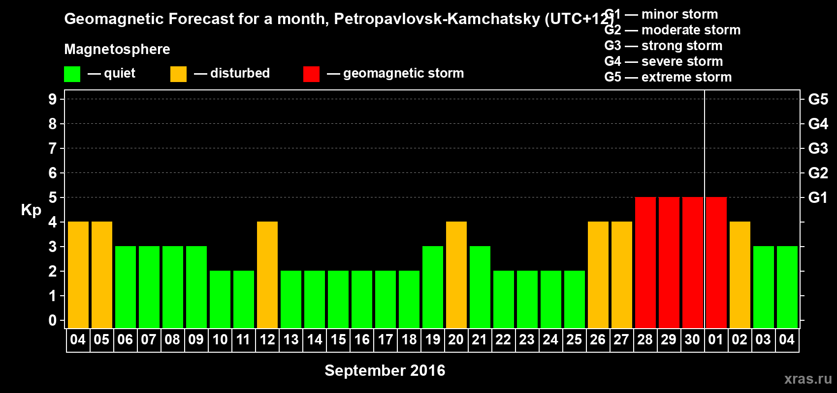 Forecast of the daily maximal value of geomagnetic index Kp for <b>1 month</b> (31 days) <b>from Sep 04, 2016 to Oct 04, 2016</b>