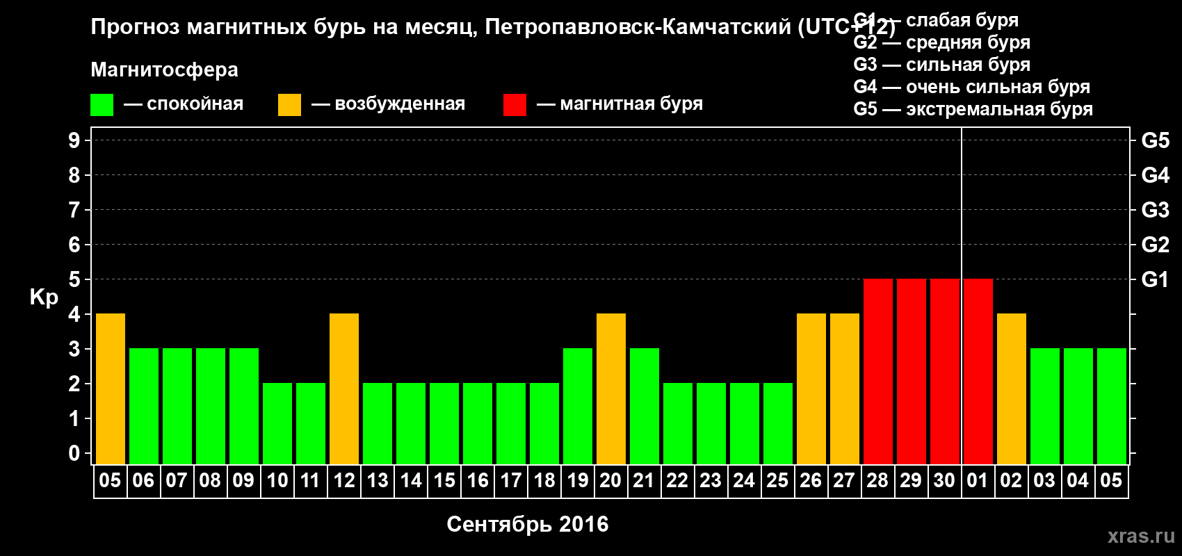 Прогноз максимального суточного геомагнитного индекса Kp на <b>1 месяц</b> (31 день) <b>с 05 сентября по 05 октября 2016 г</b>