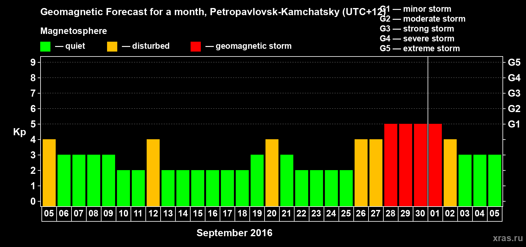 Forecast of the daily maximal value of geomagnetic index Kp for <b>1 month</b> (31 days) <b>from Sep 05, 2016 to Oct 05, 2016</b>