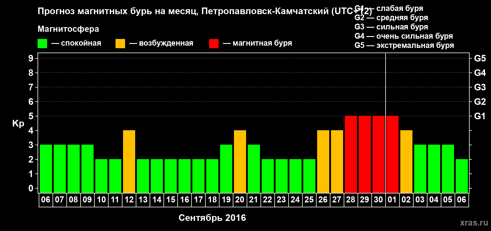 Прогноз максимального суточного геомагнитного индекса Kp на <b>1 месяц</b> (31 день) <b>с 06 сентября по 06 октября 2016 г</b>