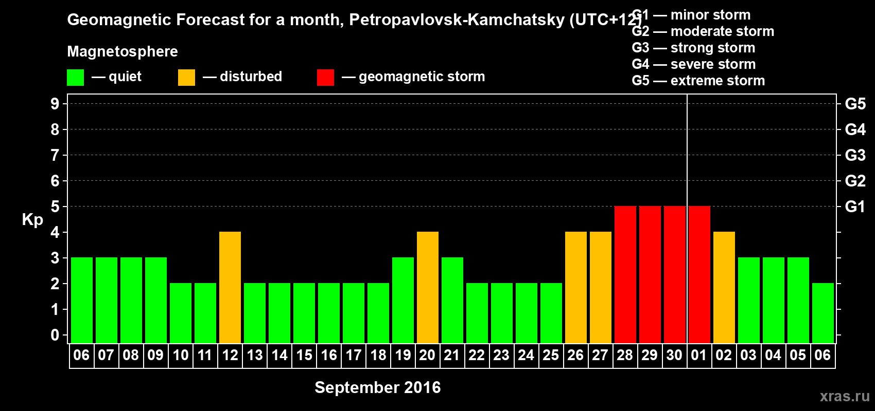 Forecast of the daily maximal value of geomagnetic index Kp for <b>1 month</b> (31 days) <b>from Sep 06, 2016 to Oct 06, 2016</b>