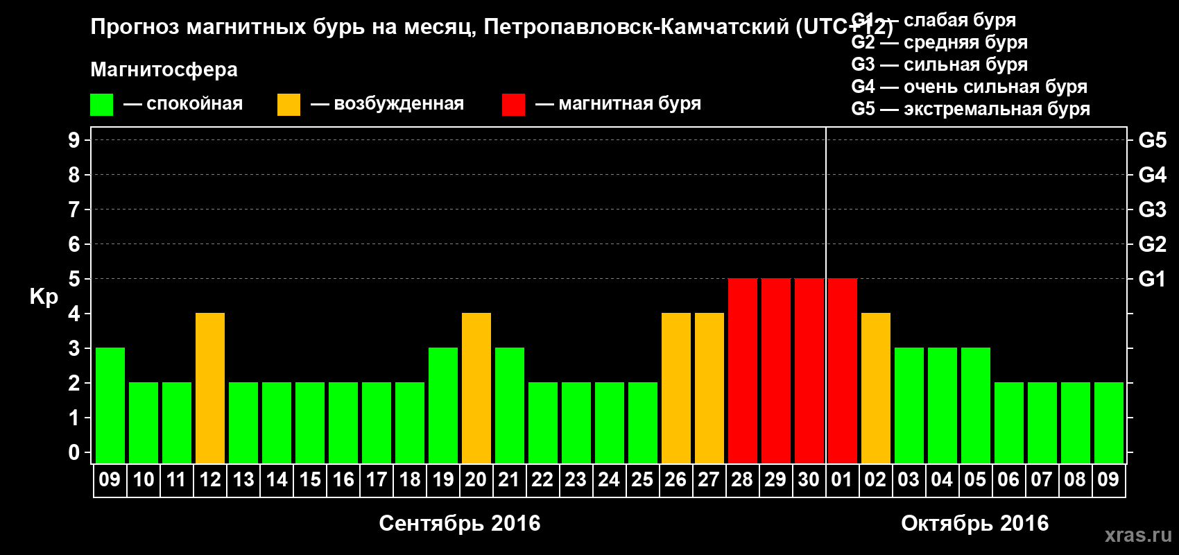 Прогноз максимального суточного геомагнитного индекса Kp на <b>1 месяц</b> (31 день) <b>с 09 сентября по 09 октября 2016 г</b>