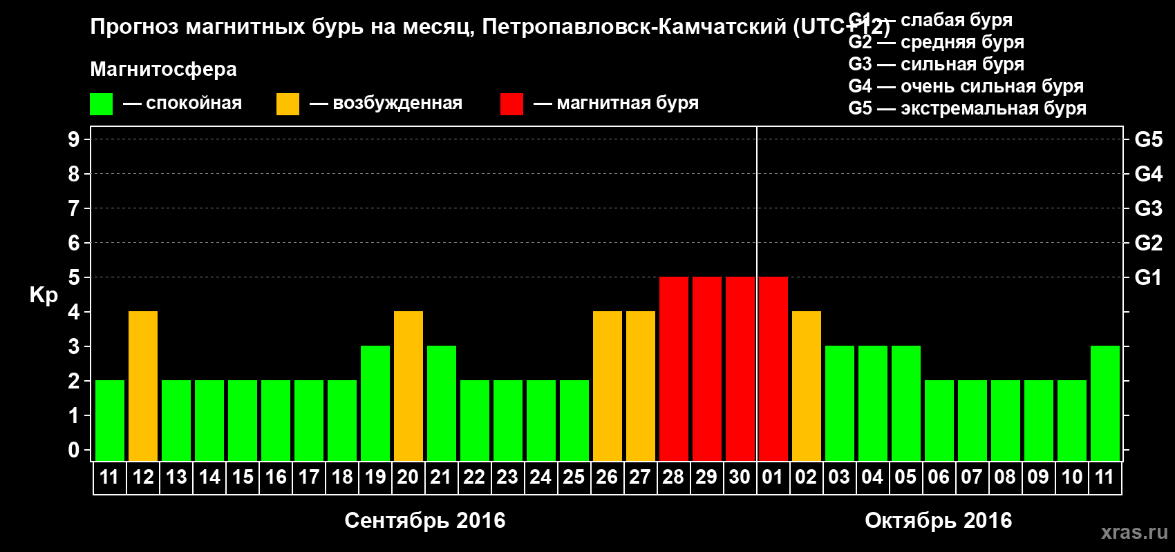 Прогноз максимального суточного геомагнитного индекса Kp на <b>1 месяц</b> (31 день) <b>с 11 сентября по 11 октября 2016 г</b>