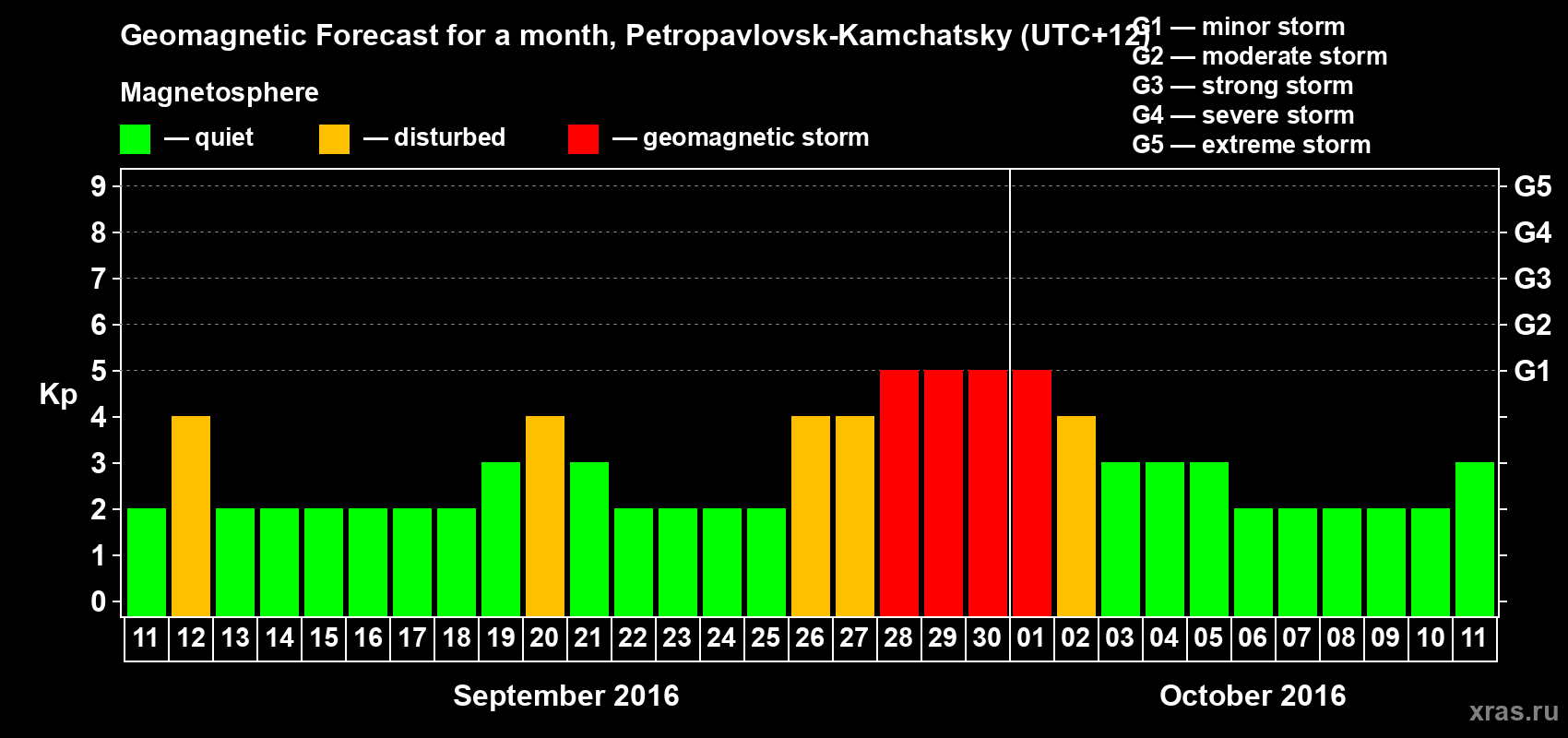 Forecast of the daily maximal value of geomagnetic index Kp for <b>1 month</b> (31 days) <b>from Sep 11, 2016 to Oct 11, 2016</b>