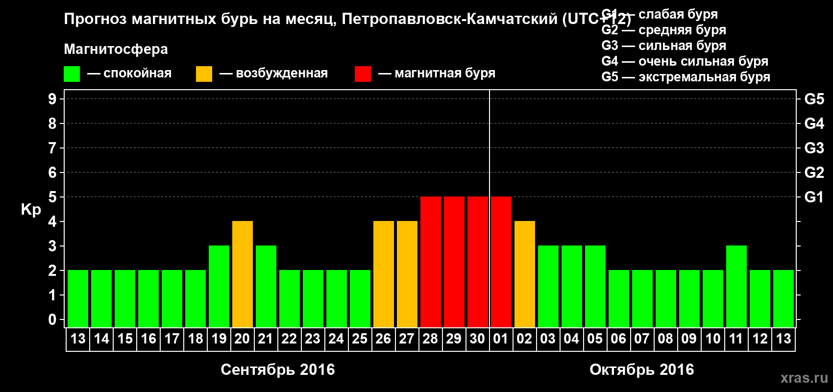 Прогноз максимального суточного геомагнитного индекса Kp на <b>1 месяц</b> (31 день) <b>с 13 сентября по 13 октября 2016 г</b>
