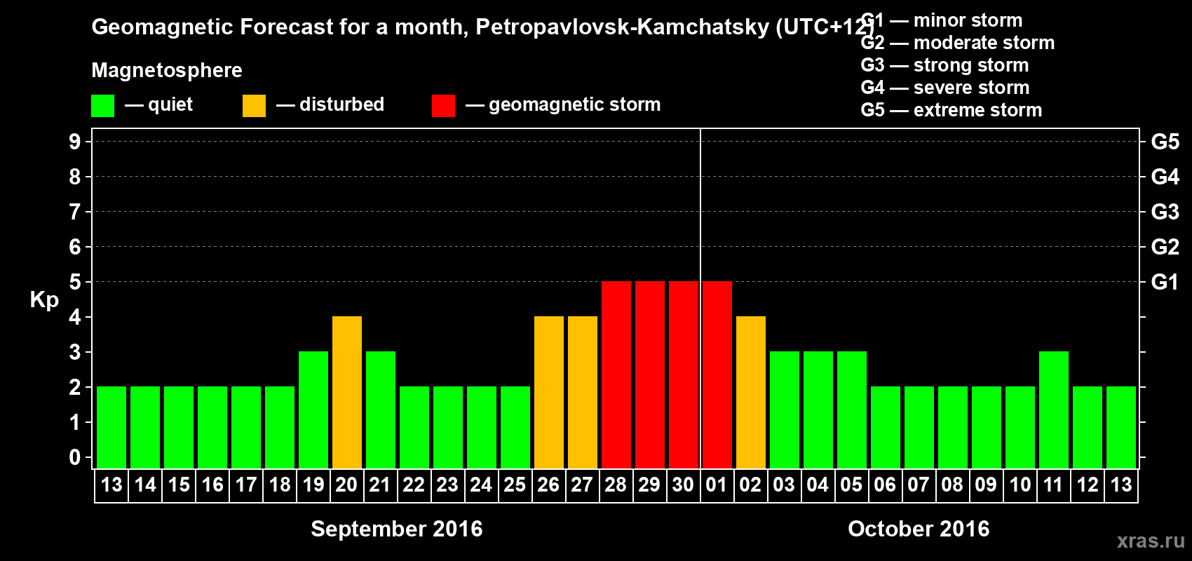 Forecast of the daily maximal value of geomagnetic index Kp for <b>1 month</b> (31 days) <b>from Sep 13, 2016 to Oct 13, 2016</b>