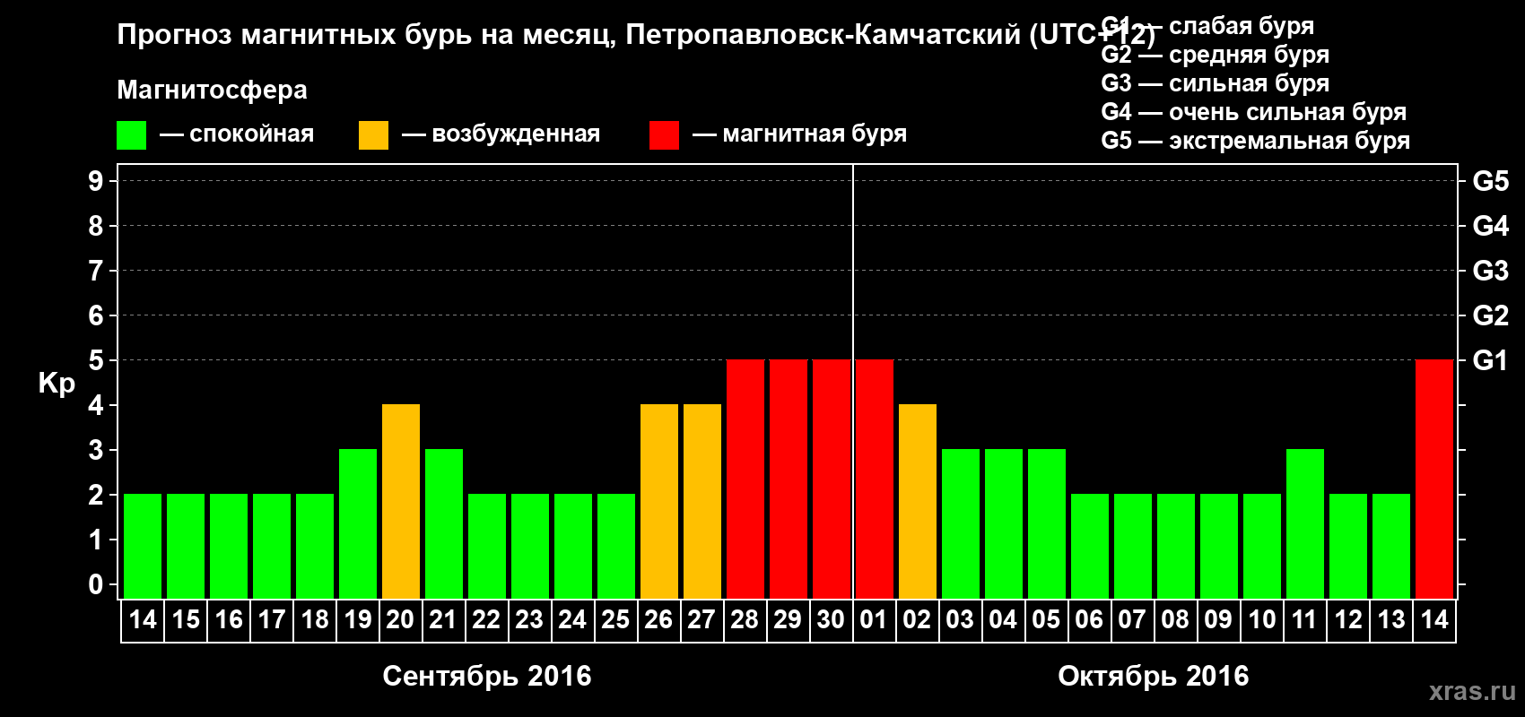 Прогноз максимального суточного геомагнитного индекса Kp на <b>1 месяц</b> (31 день) <b>с 14 сентября по 14 октября 2016 г</b>