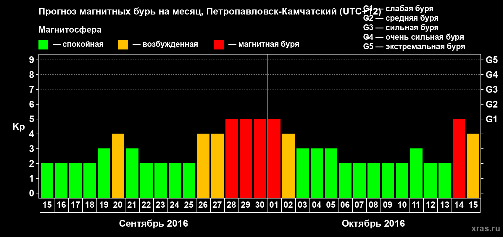 Прогноз максимального суточного геомагнитного индекса Kp на <b>1 месяц</b> (31 день) <b>с 15 сентября по 15 октября 2016 г</b>