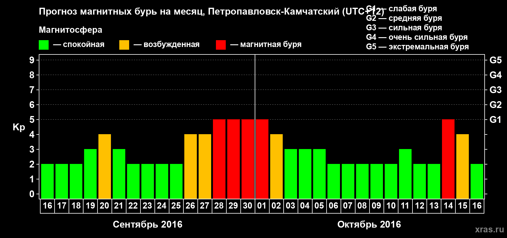 Прогноз максимального суточного геомагнитного индекса Kp на <b>1 месяц</b> (31 день) <b>с 16 сентября по 16 октября 2016 г</b>