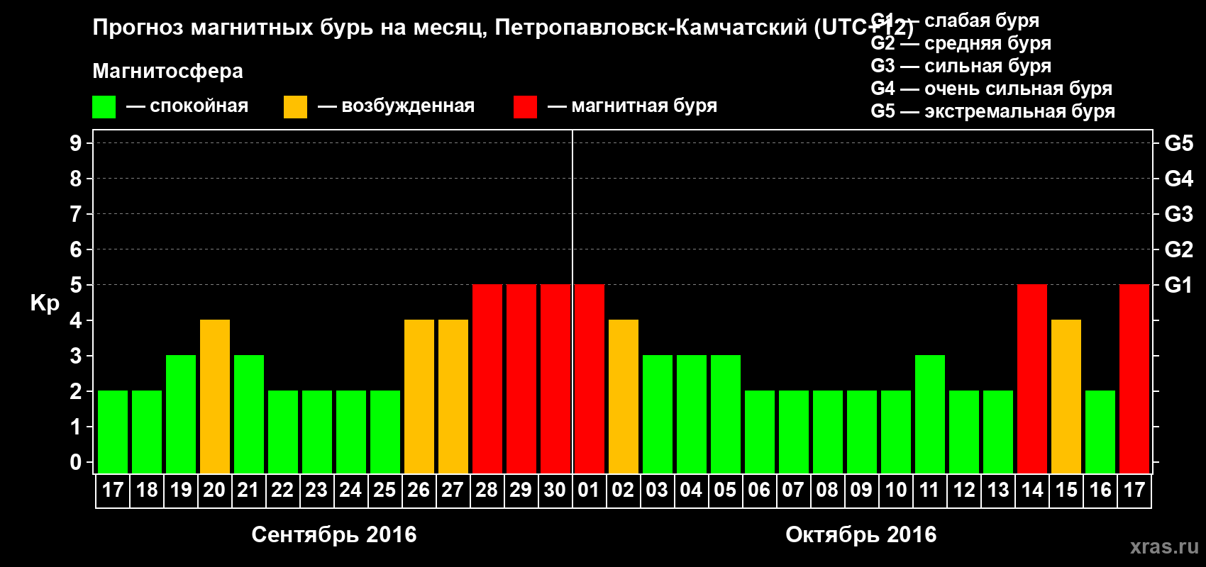 Прогноз максимального суточного геомагнитного индекса Kp на <b>1 месяц</b> (31 день) <b>с 17 сентября по 17 октября 2016 г</b>