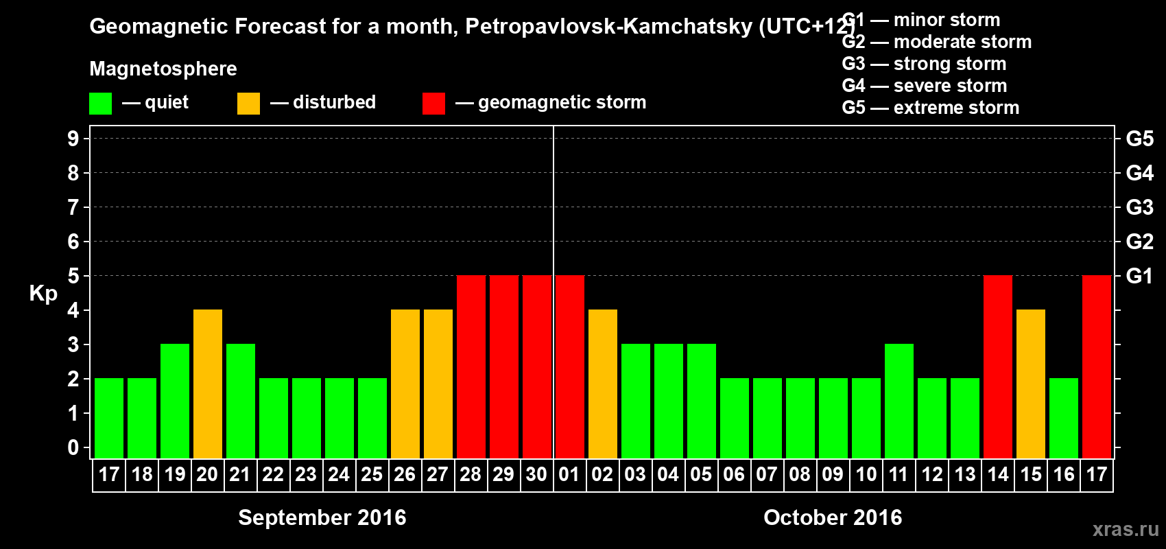 Forecast of the daily maximal value of geomagnetic index Kp for <b>1 month</b> (31 days) <b>from Sep 17, 2016 to Oct 17, 2016</b>