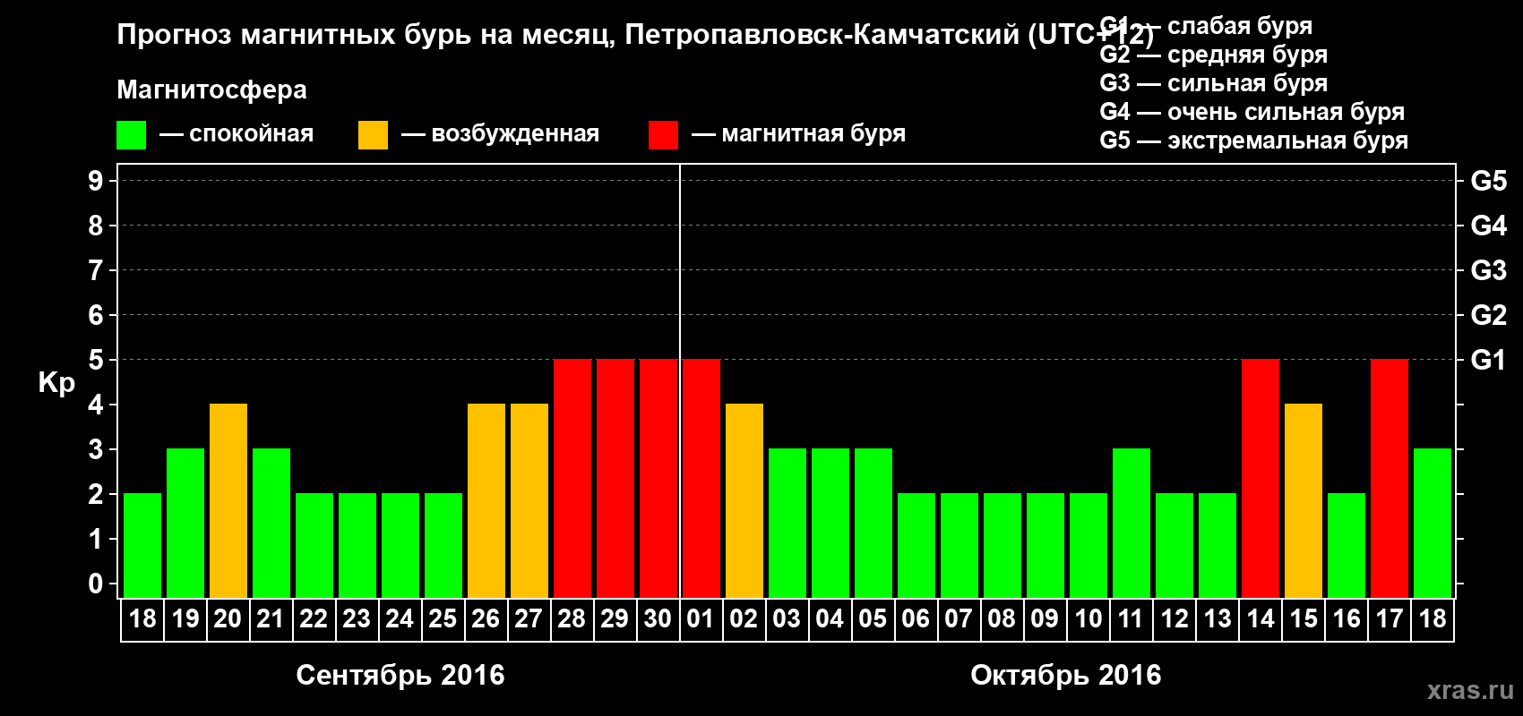 Прогноз максимального суточного геомагнитного индекса Kp на <b>1 месяц</b> (31 день) <b>с 18 сентября по 18 октября 2016 г</b>