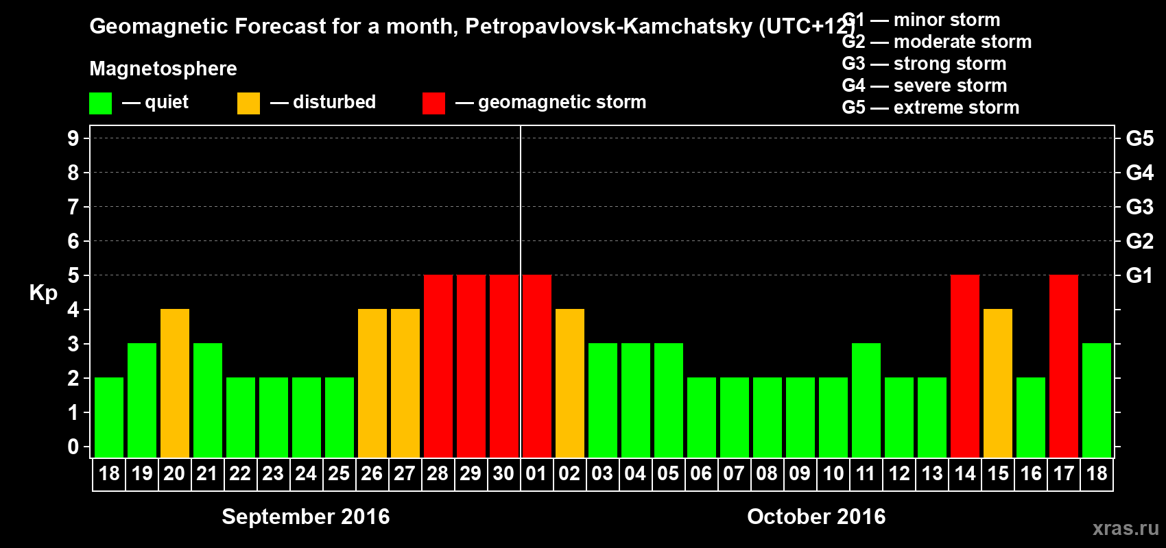 Forecast of the daily maximal value of geomagnetic index Kp for <b>1 month</b> (31 days) <b>from Sep 18, 2016 to Oct 18, 2016</b>