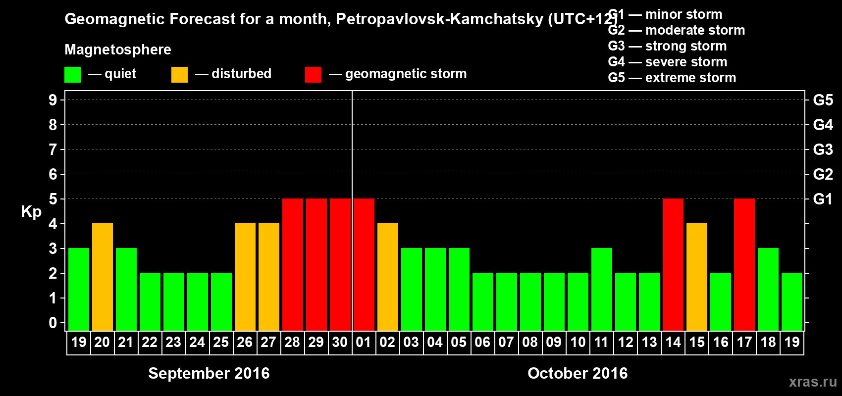 Forecast of the daily maximal value of geomagnetic index Kp for <b>1 month</b> (31 days) <b>from Sep 19, 2016 to Oct 19, 2016</b>