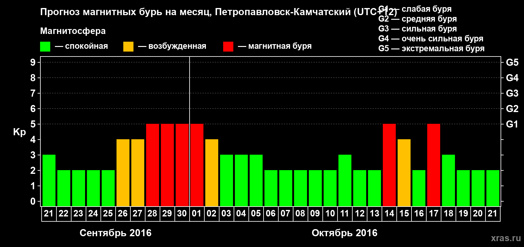 Прогноз максимального суточного геомагнитного индекса Kp на <b>1 месяц</b> (31 день) <b>с 21 сентября по 21 октября 2016 г</b>